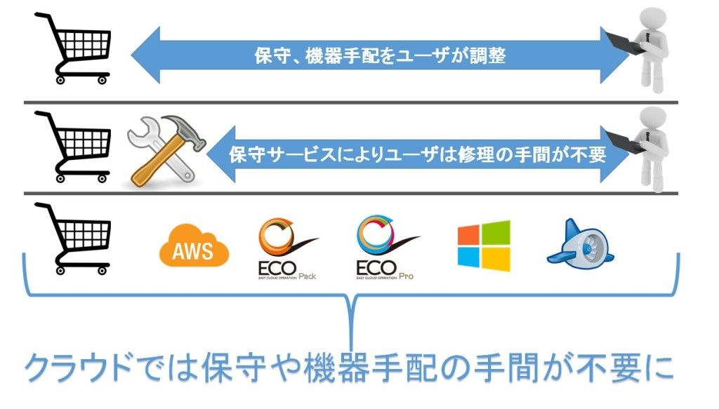 クラウドへの移行