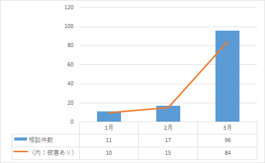 最近の相談件数の推移（2016年1～3月）