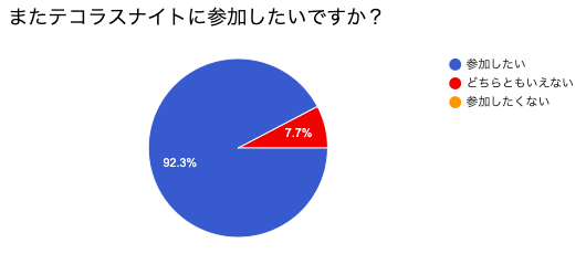 マイグレーションコンペティションに参加した話