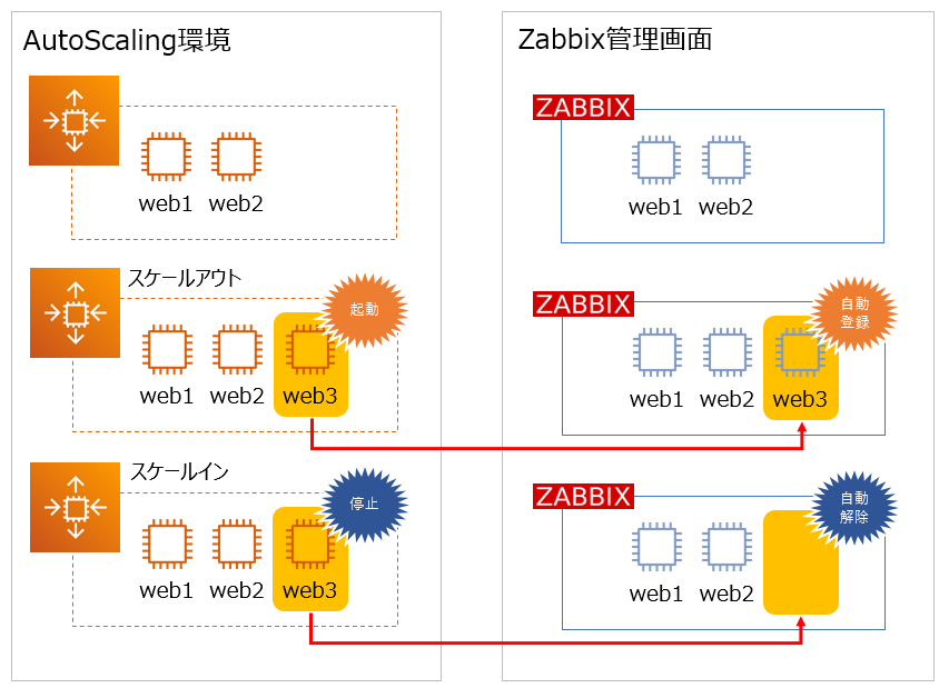 AutoScaling環境とzabbixの相互連携イメージ図