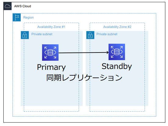RDSマルチAZ配置
