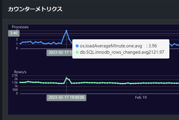 「innodb_rows_changed」や「loadAverageMinute」でみたカウンターメトリクスの値