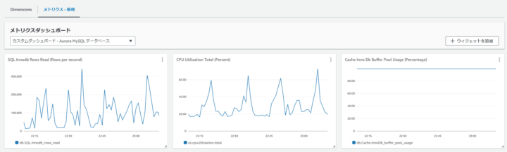 Performance Insightsメトリクスダッシュボード画面