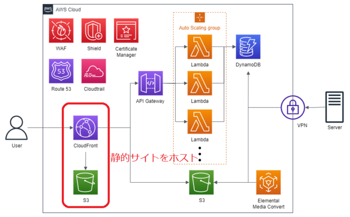 本構成図の静的サイトをホスト部分