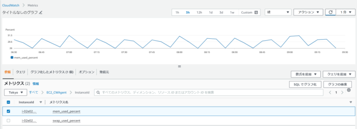 CloudWatchメトリックのメモリ使用率の画面