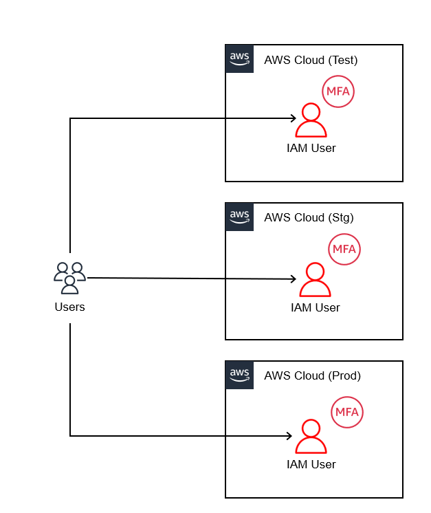 IAM Userを使った場合マルチアカウントの接続構成図