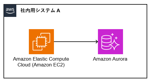 システムAの構成図