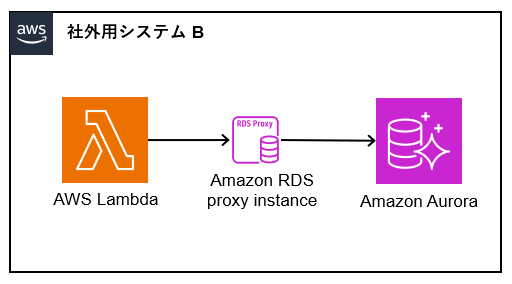 システムBの構成図