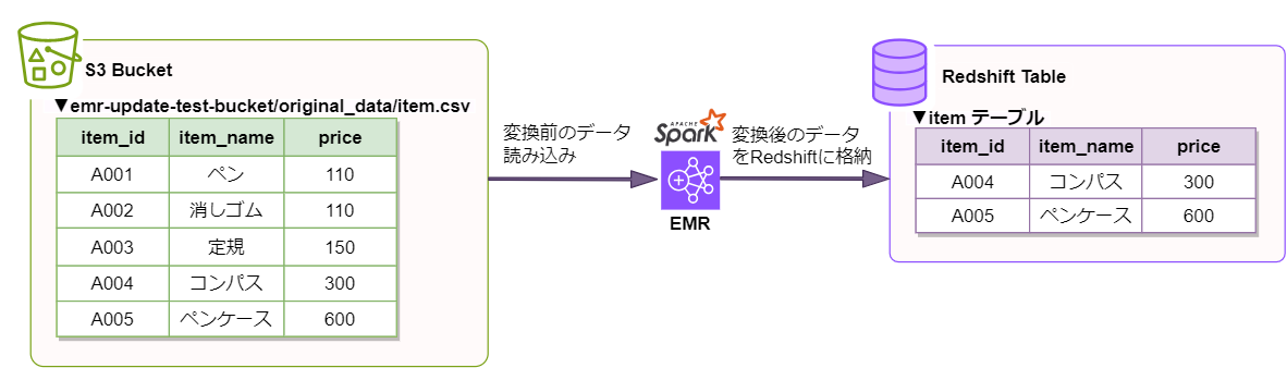 データ変換処理のイメージ