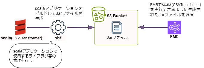 EMRでscalaアプリケーションを実行する流れについて表した図